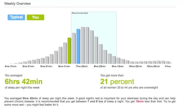 sleep-report Fitbit Premium Review