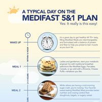 MediFast 5 & 1 Plan : A Typical Day