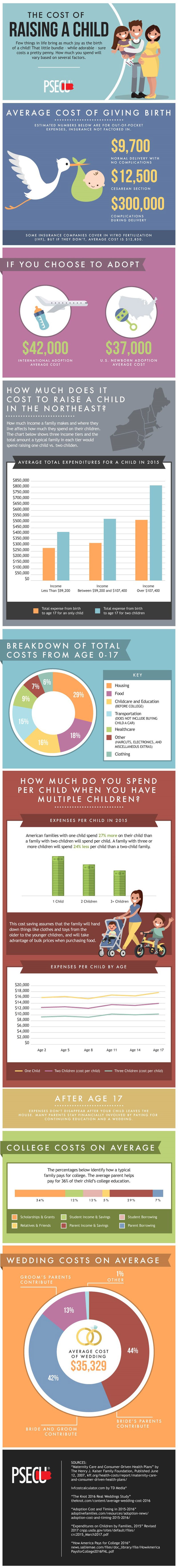 Cost of Having a Baby